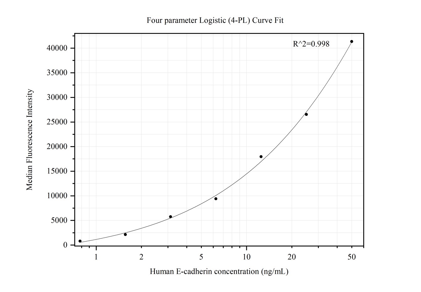 Cytometric bead array standard curve of MP50315-1, E-cadherin Monoclonal Matched Antibody Pair, PBS Only. Capture antibody: 60335-2-PBS. Detection antibody: 60335-3-PBS. Standard:Ag15085. Range: 0.781-50 ng/mL.  